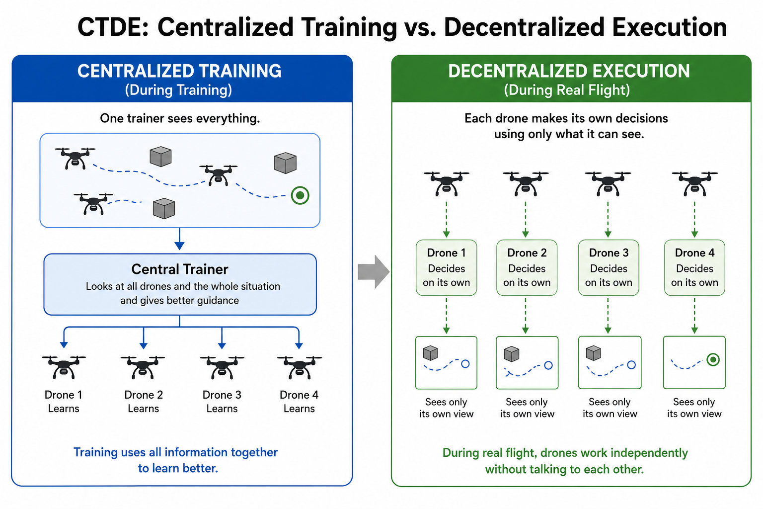 Diagram comparing centralised training and decentralised execution for drone agents